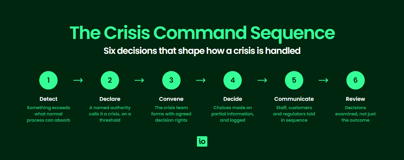 The crisis management command sequence in six steps, from detection and declaration through convening the crisis team, deciding, communicating and reviewing