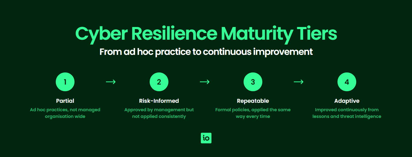 The four cyber resilience maturity tiers: Partial, Risk-Informed, Repeatable and Adaptive